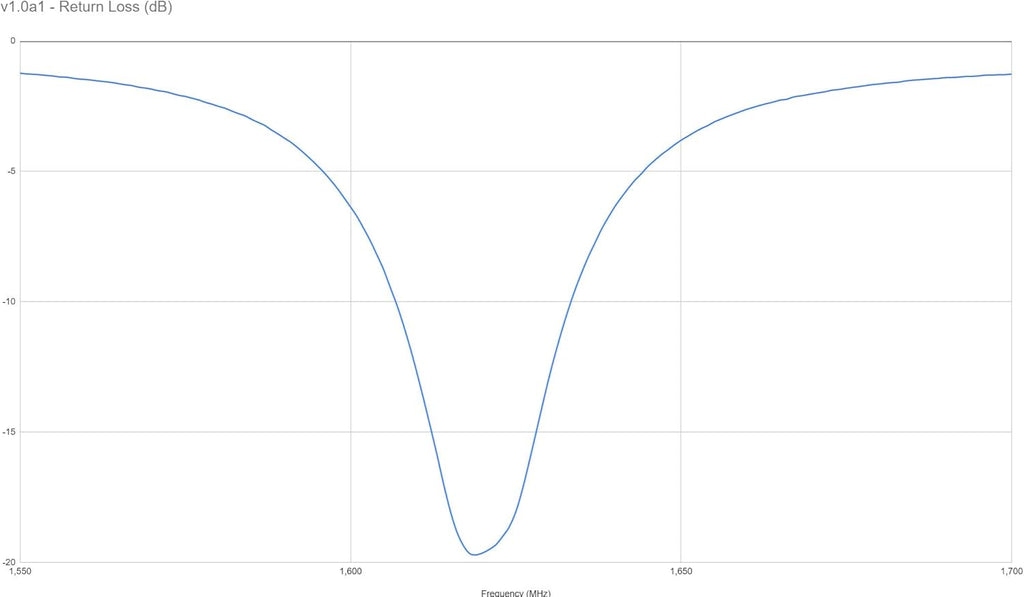 Iridium Patch Antenna 3dBi 1620MHz SMA Connector 1.62GHz 80MHz Bandwidth U987301